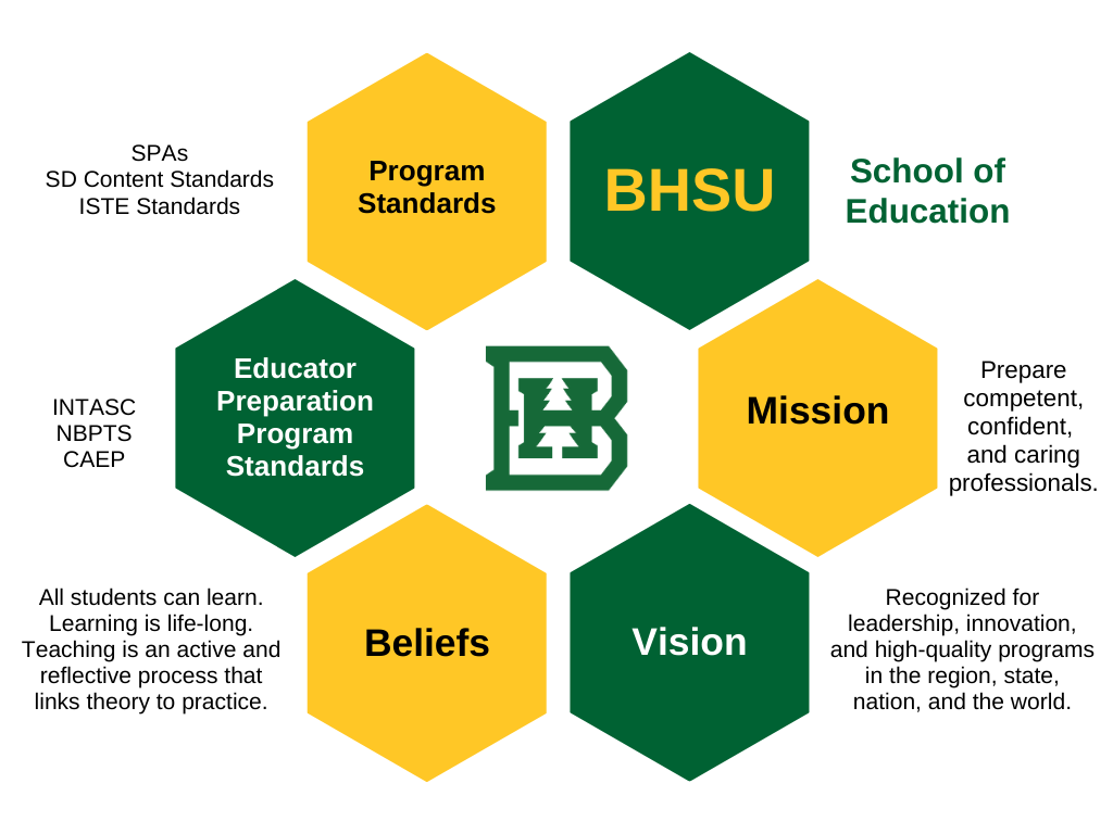 School of Education Accreditation Cycle showing Mission, Vision, Beliefs, EPP Standards, Content Standards
