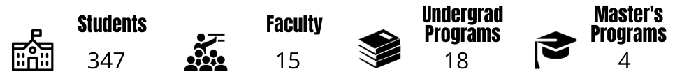 347 Students, 15 Faculty, 18 Undergrad Programs, and 4 Master's Programs.
