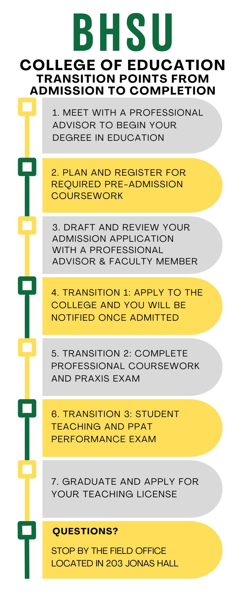 Flow chart of the College of Education Admission Process