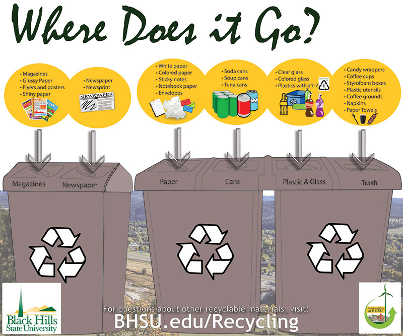 A diagram of the Trash Buddy, indicting where each type of waste is supposed to be disposed of.